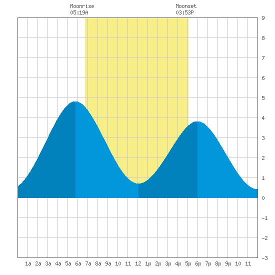 Wrightsville Beach tide chart for Tuesday, November 18, 2025