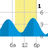 Wrightsville Beach tide chart for Saturday, November 1, 2025