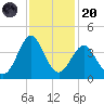 Wrightsville Beach tide chart for Thursday, November 20, 2025