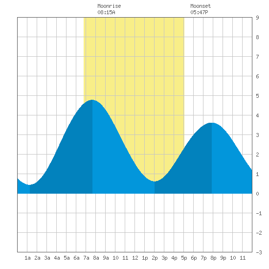 Wrightsville Beach tide chart for Friday, November 21, 2025