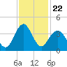 Wrightsville Beach tide chart for Saturday, November 22, 2025