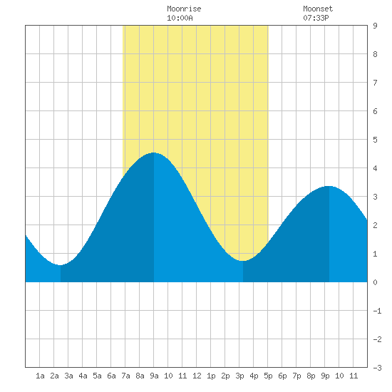 Wrightsville Beach tide chart for Sunday, November 23, 2025
