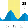 Wrightsville Beach tide chart for Sunday, November 23, 2025