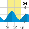 Wrightsville Beach tide chart for Monday, November 24, 2025