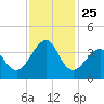 Wrightsville Beach tide chart for Tuesday, November 25, 2025