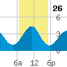 Wrightsville Beach tide chart for Wednesday, November 26, 2025