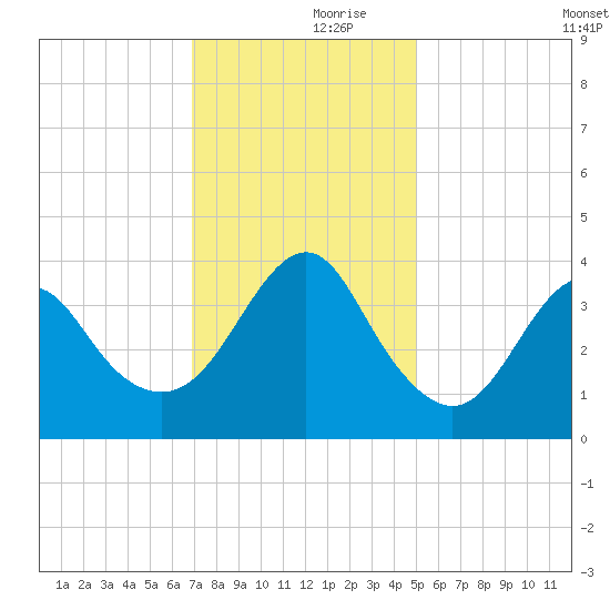Wrightsville Beach tide chart for Thursday, November 27, 2025