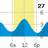 Wrightsville Beach tide chart for Thursday, November 27, 2025