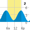 Wrightsville Beach tide chart for Sunday, November 2, 2025