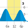Wrightsville Beach tide chart for Monday, November 3, 2025