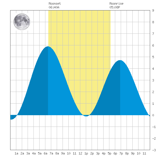 Wrightsville Beach tide chart for Wednesday, November 5, 2025