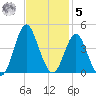 Wrightsville Beach tide chart for Wednesday, November 5, 2025