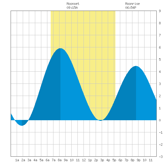 Wrightsville Beach tide chart for Friday, November 7, 2025