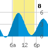 Wrightsville Beach tide chart for Saturday, November 8, 2025