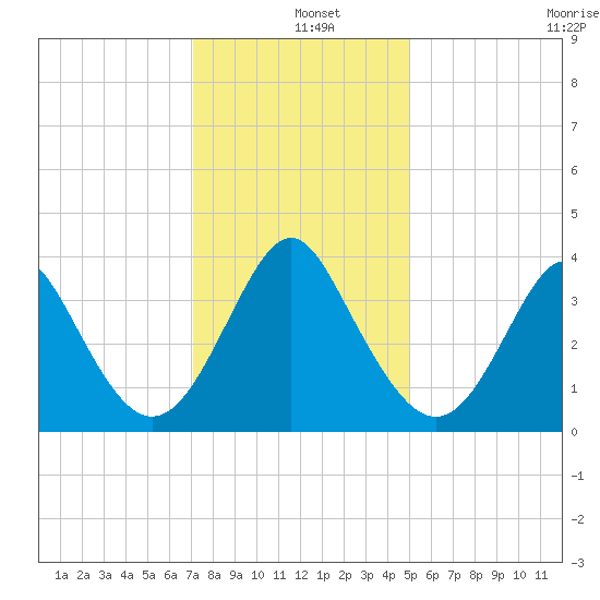 Wrightsville Beach tide chart for Wednesday, December 10, 2025