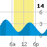 Wrightsville Beach tide chart for Sunday, December 14, 2025