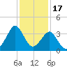 Wrightsville Beach tide chart for Wednesday, December 17, 2025