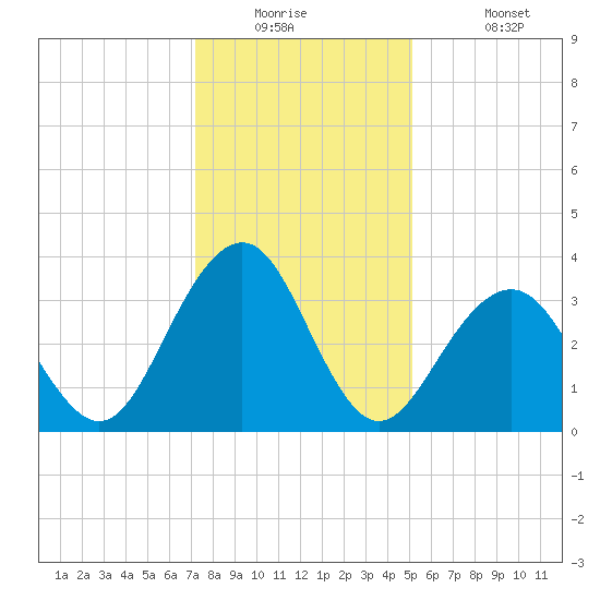 Wrightsville Beach tide chart for Tuesday, December 23, 2025
