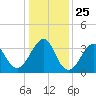 Wrightsville Beach tide chart for Thursday, December 25, 2025