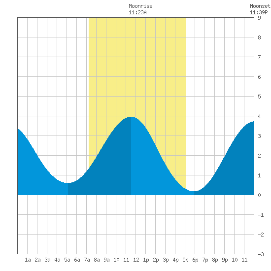 Wrightsville Beach tide chart for Friday, December 26, 2025