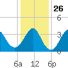 Wrightsville Beach tide chart for Friday, December 26, 2025