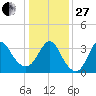 Wrightsville Beach tide chart for Saturday, December 27, 2025
