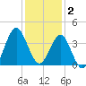 Wrightsville Beach tide chart for Tuesday, December 2, 2025