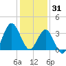 Wrightsville Beach tide chart for Wednesday, December 31, 2025