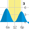 Wrightsville Beach tide chart for Wednesday, December 3, 2025