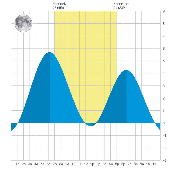 Wrightsville Beach tide chart for Thursday, December 4, 2025