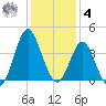 Wrightsville Beach tide chart for Thursday, December 4, 2025