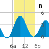 Wrightsville Beach tide chart for Monday, December 8, 2025
