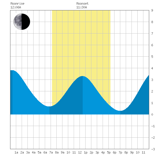 Wrightsville Beach tide chart for Saturday, January 10, 2026