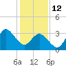 Wrightsville Beach tide chart for Monday, January 12, 2026