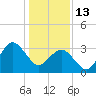 Wrightsville Beach tide chart for Tuesday, January 13, 2026