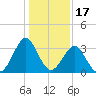 Wrightsville Beach tide chart for Saturday, January 17, 2026