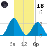 Wrightsville Beach tide chart for Sunday, January 18, 2026