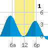 Wrightsville Beach tide chart for Thursday, January 1, 2026