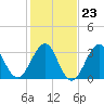 Wrightsville Beach tide chart for Friday, January 23, 2026