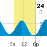 Wrightsville Beach tide chart for Saturday, January 24, 2026