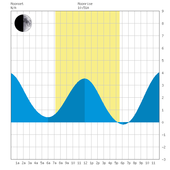 Wrightsville Beach tide chart for Sunday, January 25, 2026