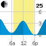 Wrightsville Beach tide chart for Sunday, January 25, 2026