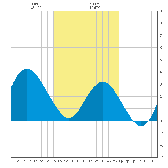 Wrightsville Beach tide chart for Wednesday, January 28, 2026