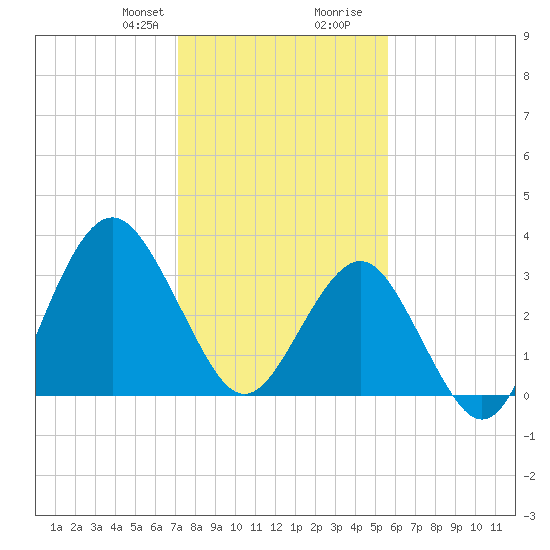 Wrightsville Beach tide chart for Thursday, January 29, 2026