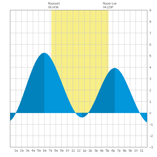 Wrightsville Beach tide chart for Friday, January 2, 2026