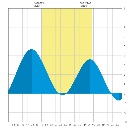 Wrightsville Beach tide chart for Friday, January 30, 2026