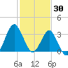 Wrightsville Beach tide chart for Friday, January 30, 2026