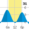 Wrightsville Beach tide chart for Saturday, January 31, 2026