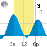 Wrightsville Beach tide chart for Saturday, January 3, 2026