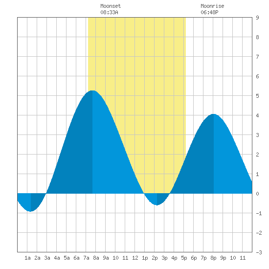Wrightsville Beach tide chart for Sunday, January 4, 2026